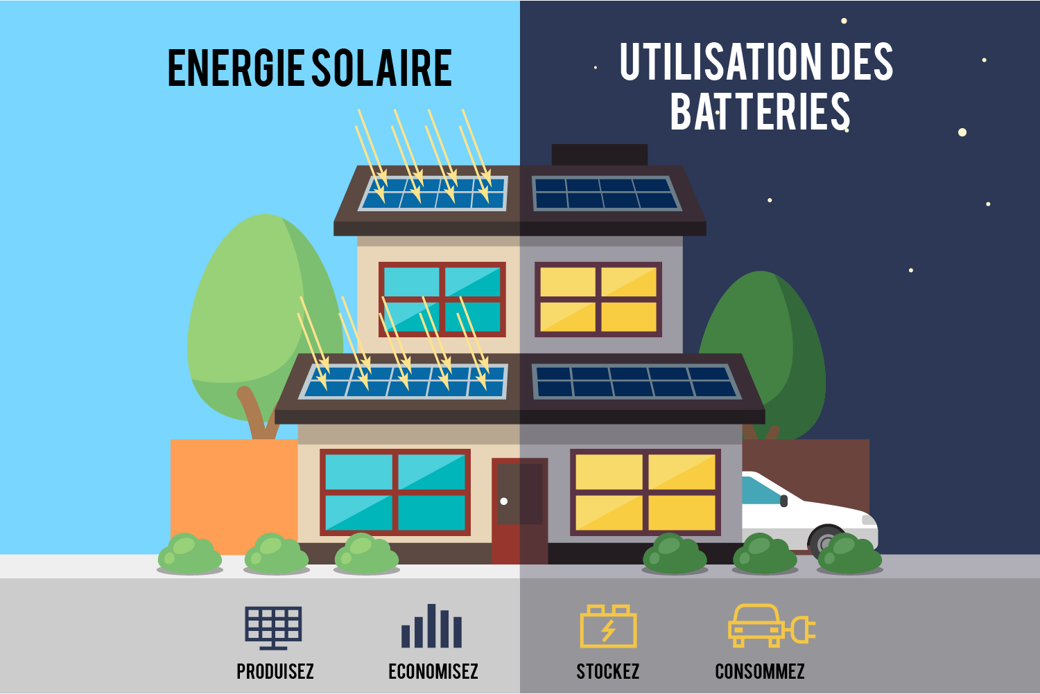 Schéma expliquant une maison autonome solaire avec batteries