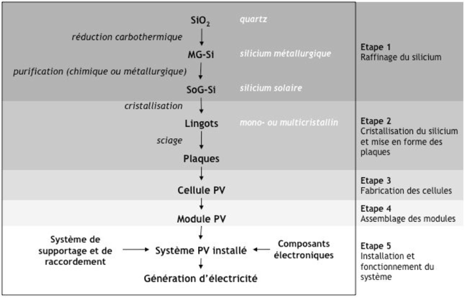 Schéma expliquant le processus de fabrication d'un panneau solaire photovoltaïque