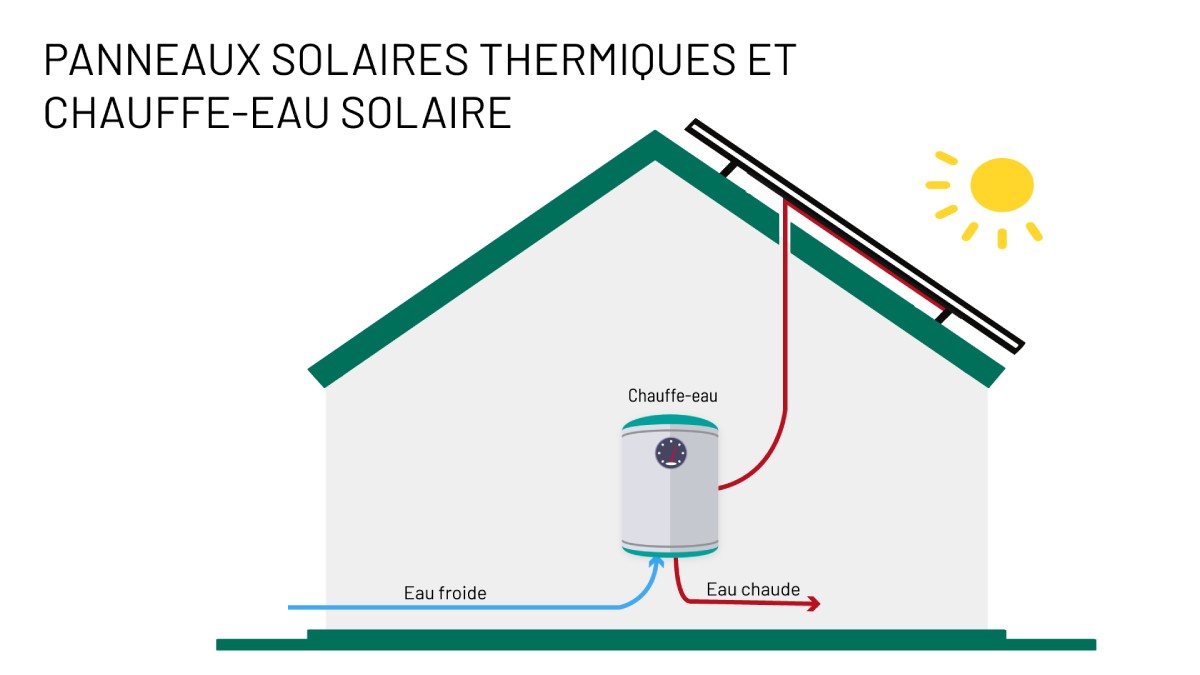 Schéma du fonctionnement de panneaux solaires thermiques par Installateur solaire Libow