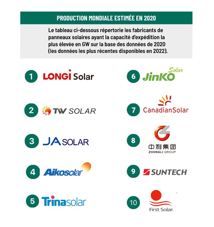 Top 10 producteurs de panneaux solaires Illustration Libow