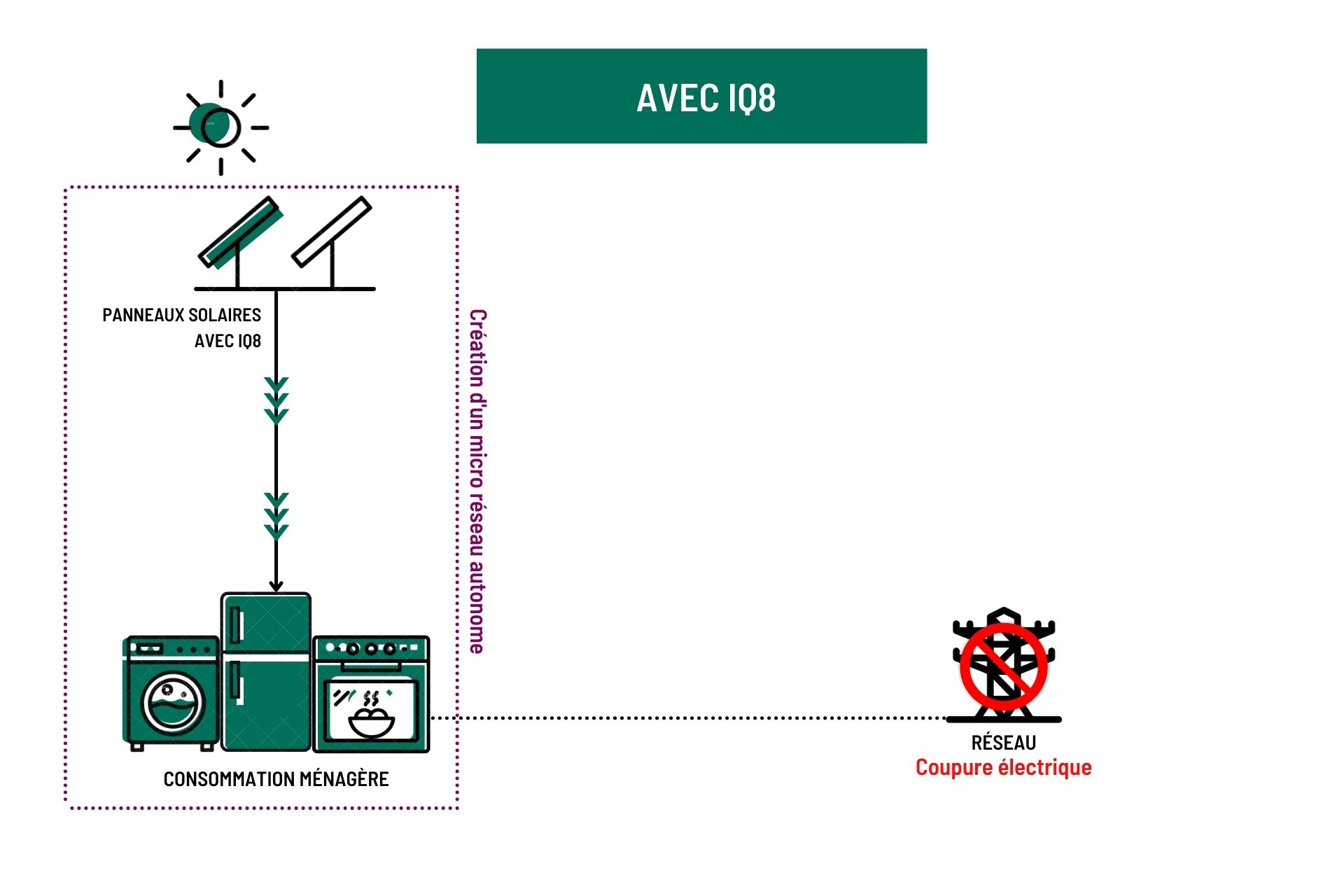 schéma installation solaire avec micro onduleur IQ8 et coupure de courant électrique