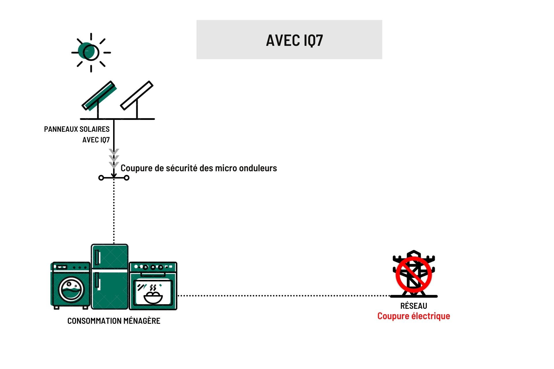 schéma installation solaire avec micro onduleur IQ8 et coupure de courant électrique