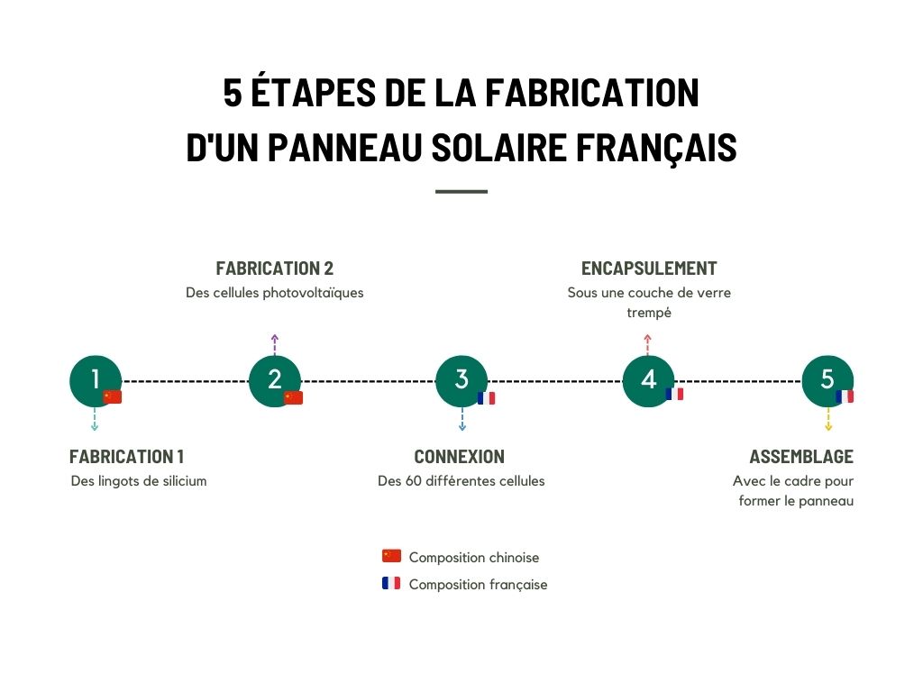 5 étapes fabrication panneau solaire français