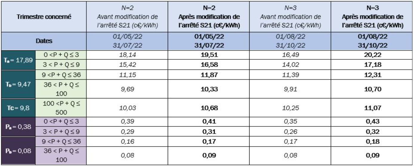 Tarifs photovoltaïques trimestre 2 et 3 2022 publiés par le CRE