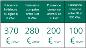 Tarif Autoconso Solaire - 1er trimestre 2024 - Libow installateur solaire