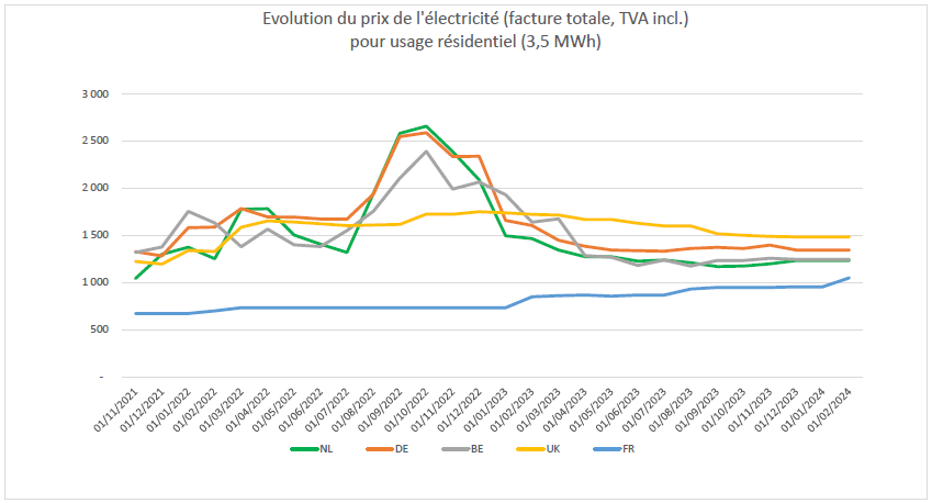 Augmentation du prix de l'électricité en février 2024