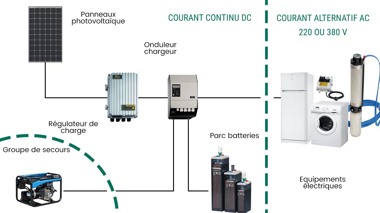 Schéma de fonctionnement d'un système photovoltaïque isolé Schéma de fonctionnement d'un système photovoltaïque isolé avec panneaux solaires, régulateur de charge, onduleur, parc de batteries et équipements électriques, montrant la conversion de l'énergie solaire en courant continu et alternatif