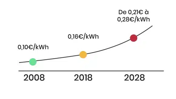 Le budget Electricité pour un foyer dans une maison individuelle a augmenté de 52 % de 2008 à 2018, soit près de 5% en moyenne chaque année (1). Selon l’ADEME, il est amené à augmenter de 3 à 6% par an ces 20 prochaines années (2) Le budget Electricité pour un foyer dans une maison individuelle a augmenté de 52 % de 2008 à 2018, soit près de 5% en moyenne chaque année (1). Selon l’ADEME, il est amené à augmenter de 3 à 6% par an ces 20 prochaines années (2)