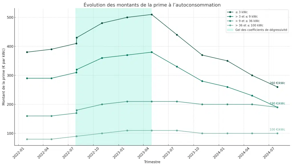 Évolution des montants de la prime à l’autoconsommation Évolution des montants de la prime à l’autoconsommation