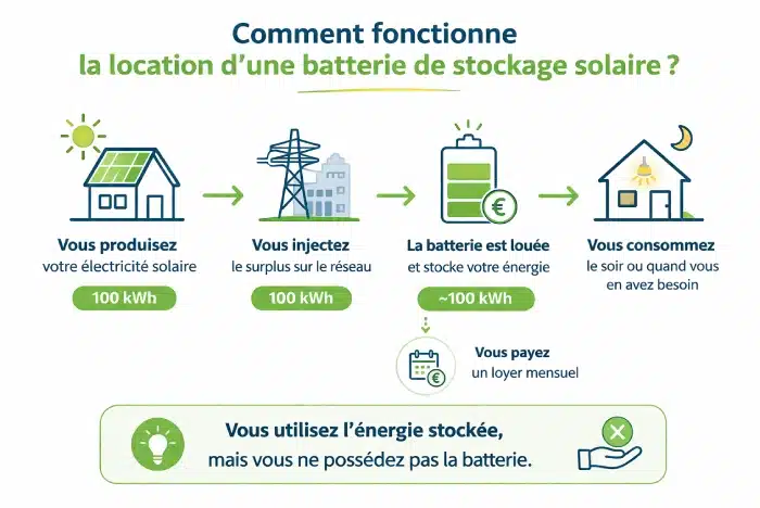 fonctionnement d'une batterie de stockage en location-1
