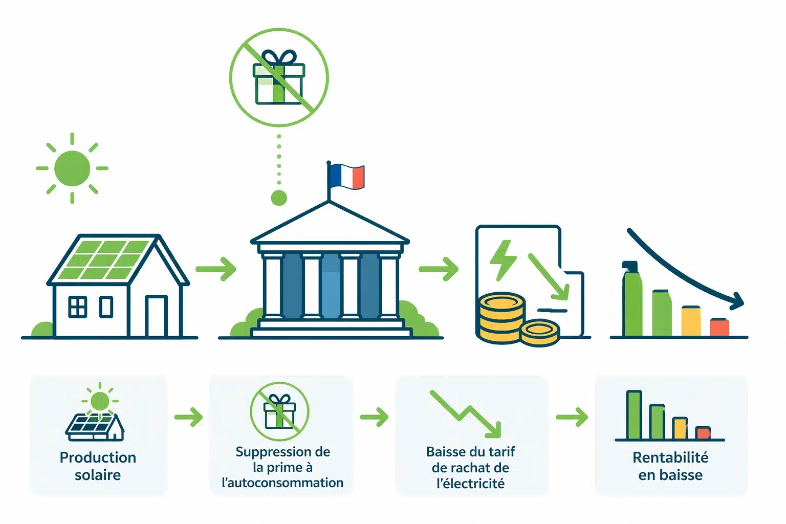 suppression de la prime solaire